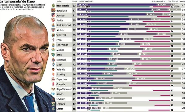 在英超前19轮，诺丁汉森林攻入22球，失34球，攻防表现一般，主场方面取得9战2胜3平4负，胜率较低。